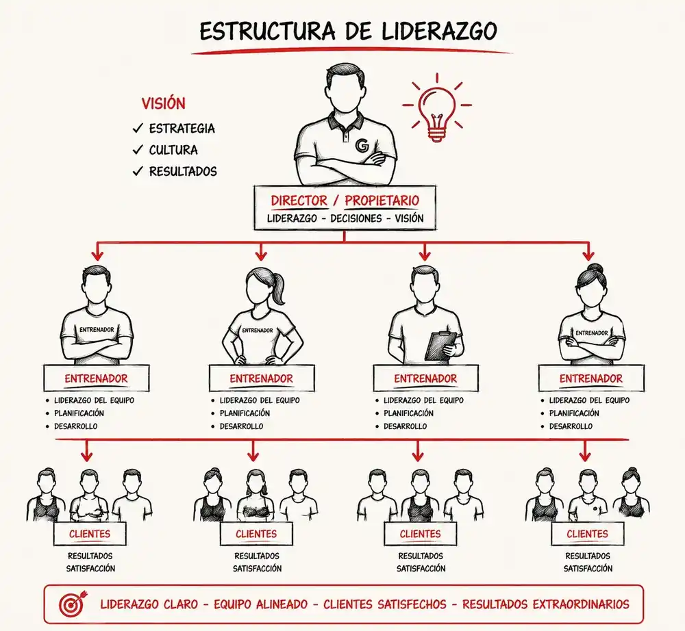 Liderazgo y Supervisión