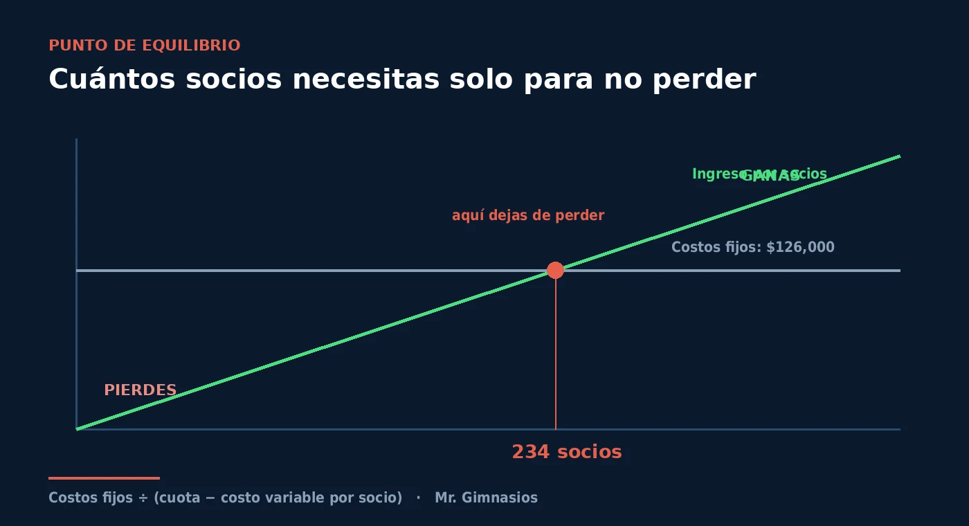Gráfica del punto de equilibrio de un gimnasio: la línea de ingreso cruza la de costos fijos en 234 socios